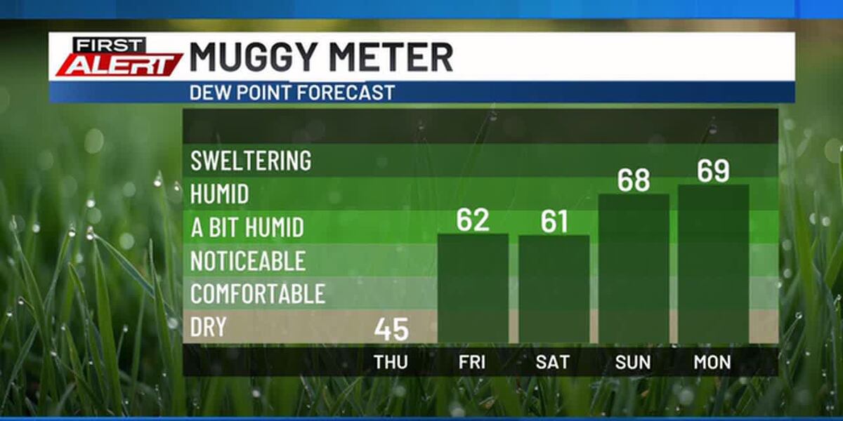 Strong Humidity Weather Warmth and humidity builds, storms follow